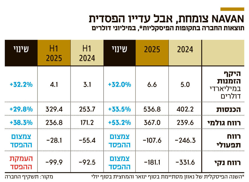 אינפו NAVAN צומחת אבל עדייו הפסדית