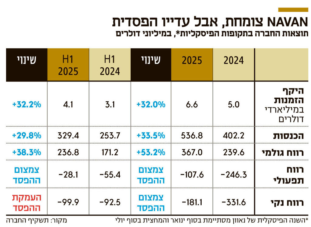 אינפו NAVAN צומחת אבל עדייו הפסדית