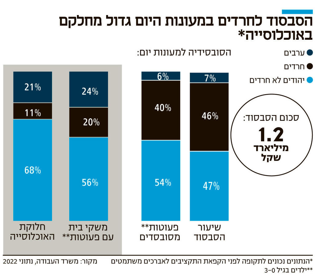 אינפו הסבסוד לחרדים במעונות היום גדול מחלקם באוכלוסייה