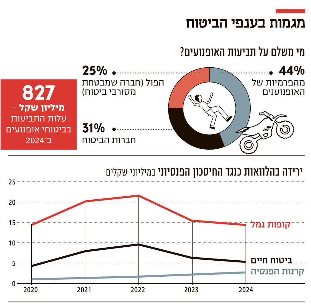 אינפו מגמות בענפי הביטוח