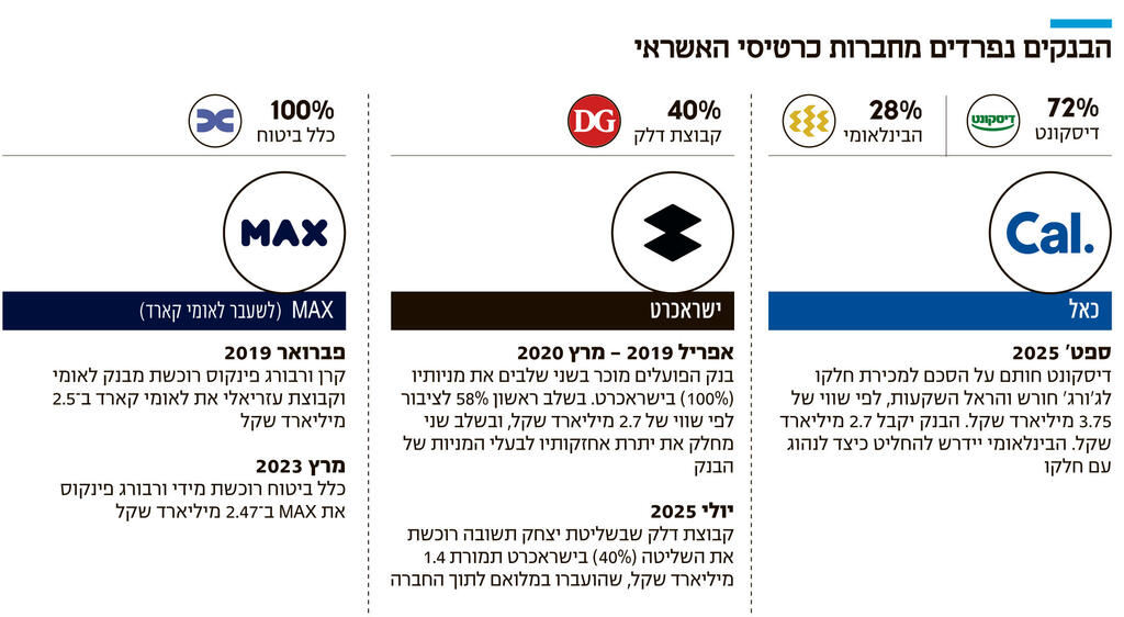אינפו הבנקים נפרדים מחברות כרטיסי האשראי