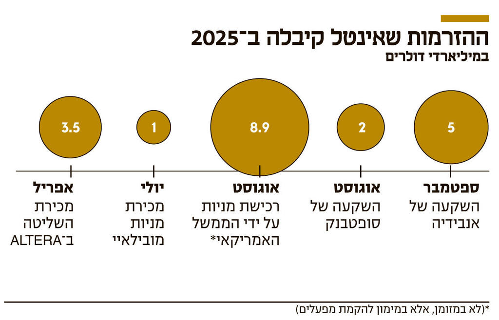 אינפו ההזרמות שאינטל קיבלה ב 2025