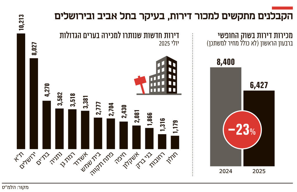 אינפו הקבלנים מתקשים למכור דירות בעיקר בתל אביב ובירושלים