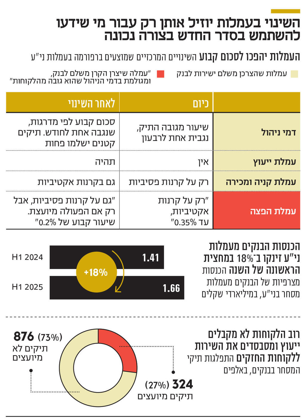 אינפו השינוי בעמלות