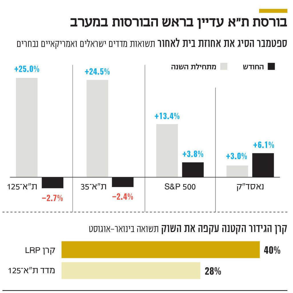 אינפו בורסת ת"א עדיין בראש הבורסות במערב
