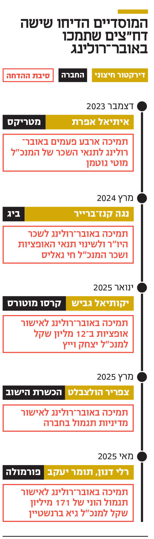 אינפו המוסדיים הדיחו שישה