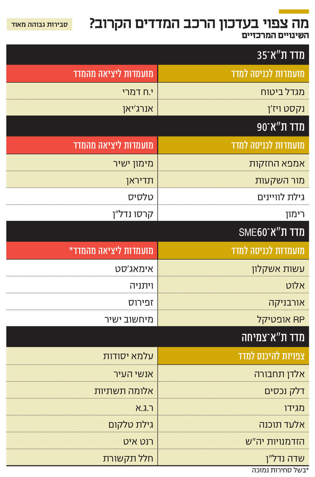 אינפו מה צפוי בעדכון הרכב