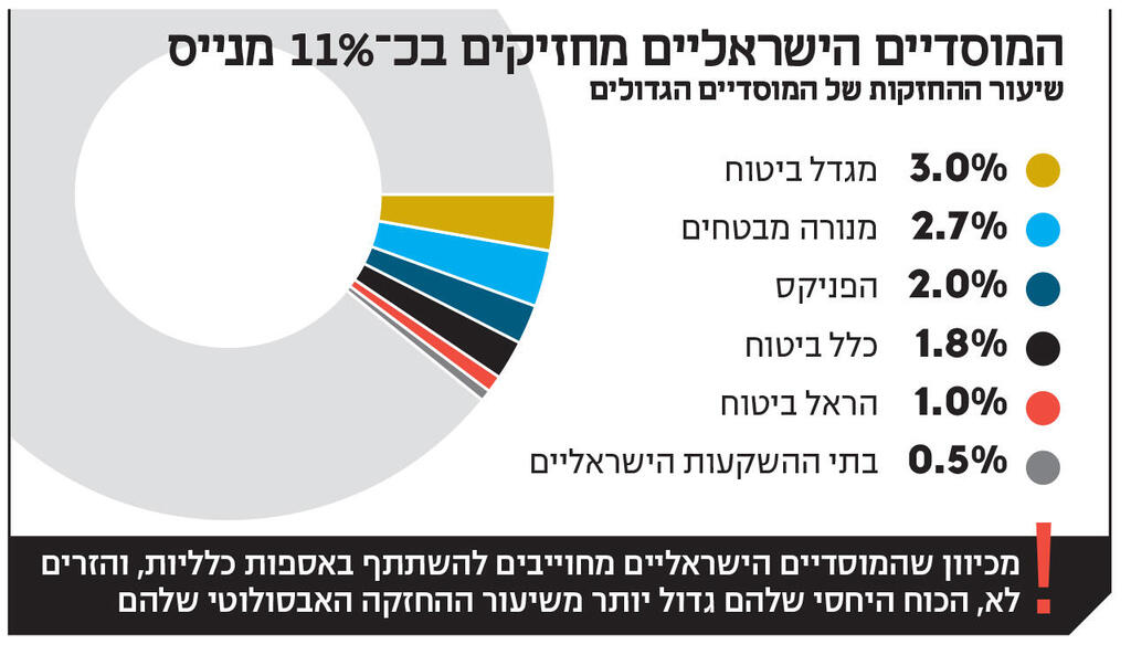 אינפו המוסדיים הישראליים
