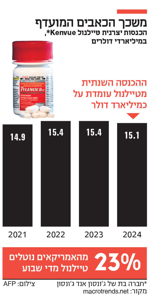 אינפו משכך הכאבים המועדף