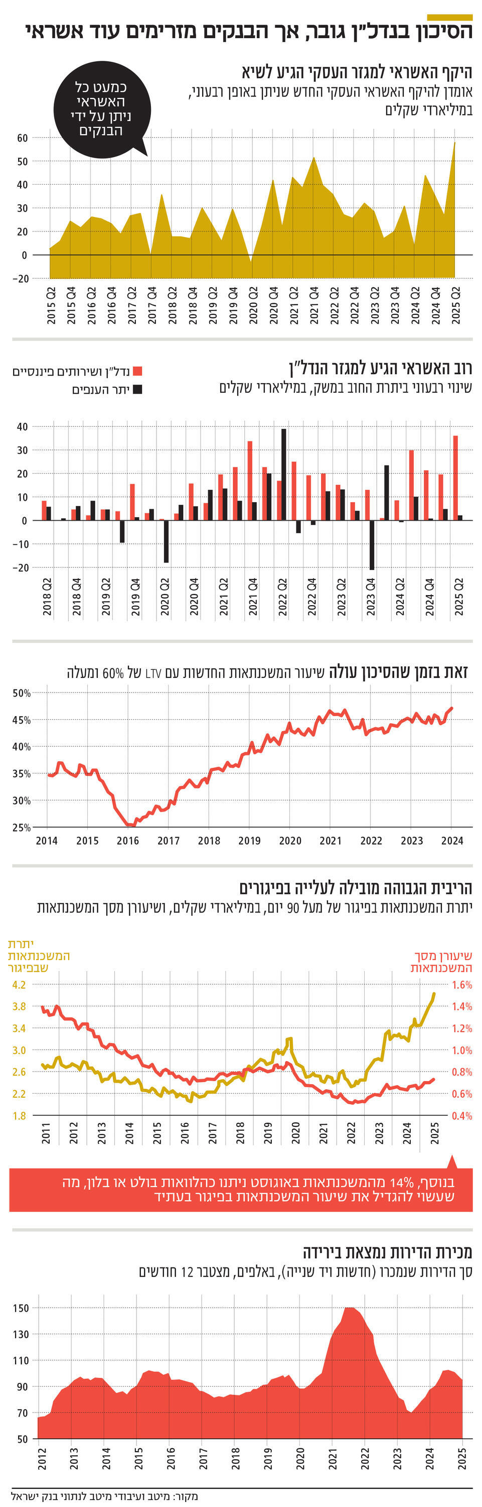 אינפו הסיכון בנדל"ן גובר, אך הבנקים מזרימים עוד אשראי