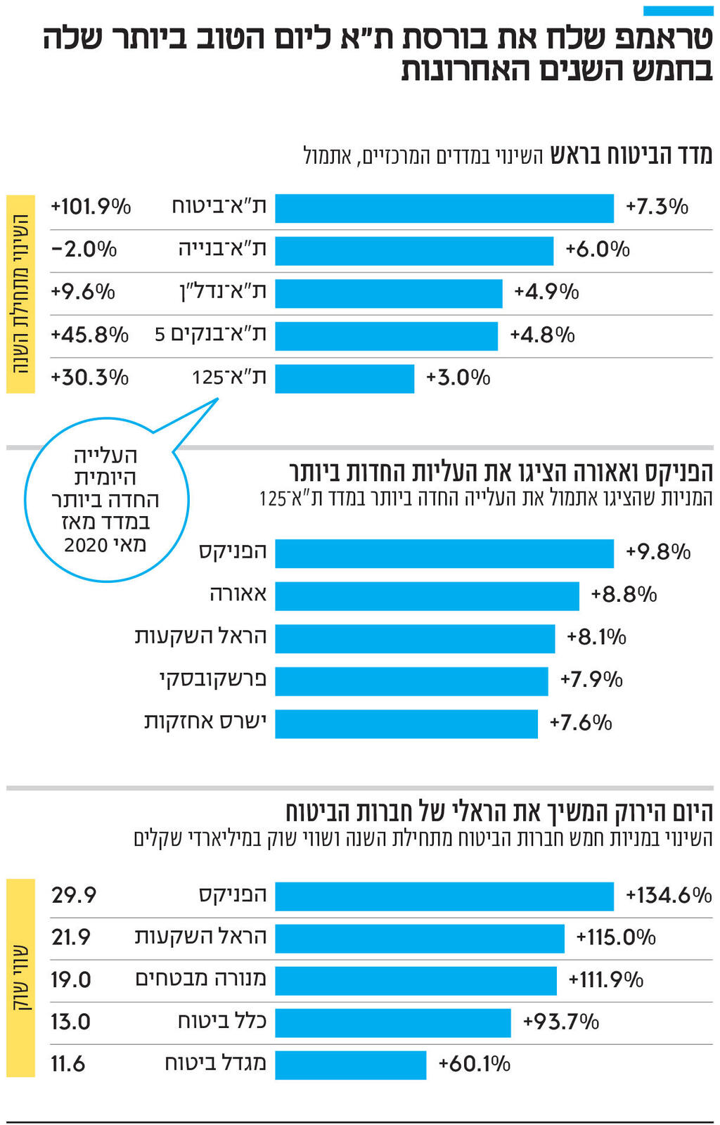 אינפו טראמפ שלח את בורסת ת"א ליום הטוב ביותר שלה בחמש השנים האחרונות