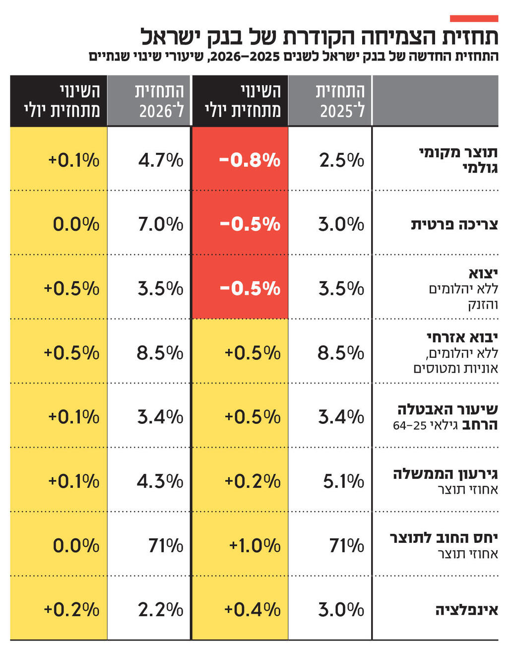 אינפו תחזית הצמיחה הקודרת של בנק ישראל