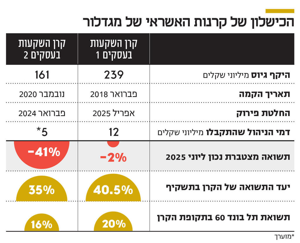 אינפו מדיניות התגמול מגבילה