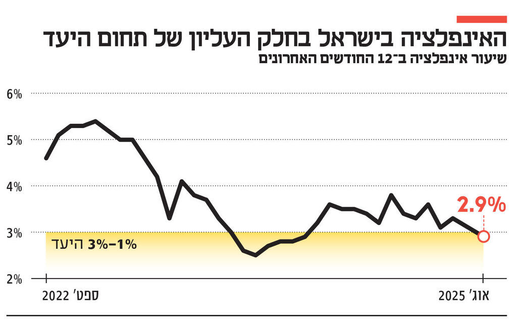 אינפו האינפלציה בישראל