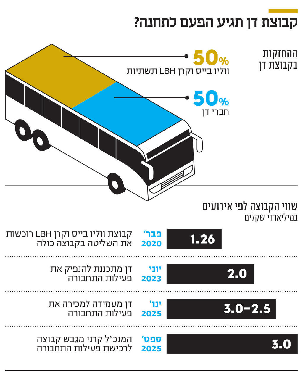 אינפו קבוצת דן