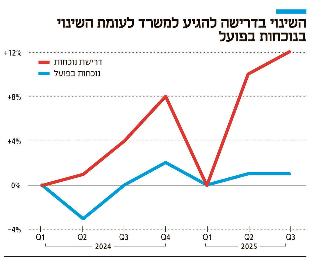 אינפו השינוי בדרישה להגיע למשרד לעומת השינוי בנוכחות בפועל