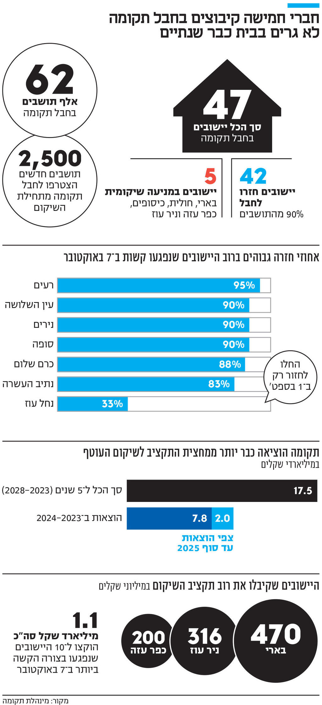 אינפו חברי חמישה קיבוצים בחבל תקומה לא גרים בבית כבר שנתיים