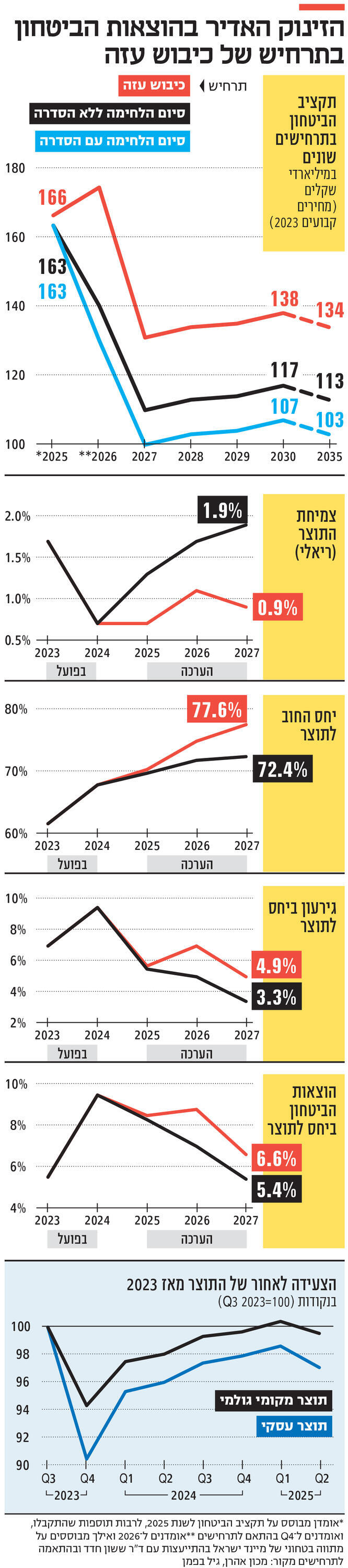 אינפו הזינוק האדיר בהוצאות הביטחון בתרחיש של כיבוש עזה