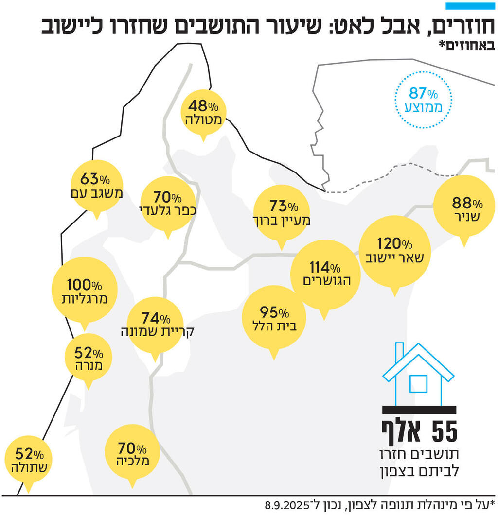 אינפו חוזרים, אבל לאט: שיעור התושבים שחזרו ליישוב