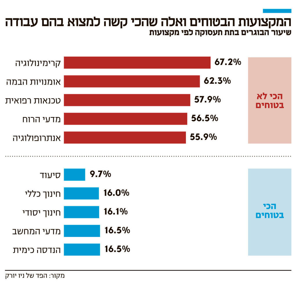 אינפו המקצועות הבטוחים ואלה שהכי קשה למצוא בהם עבודה