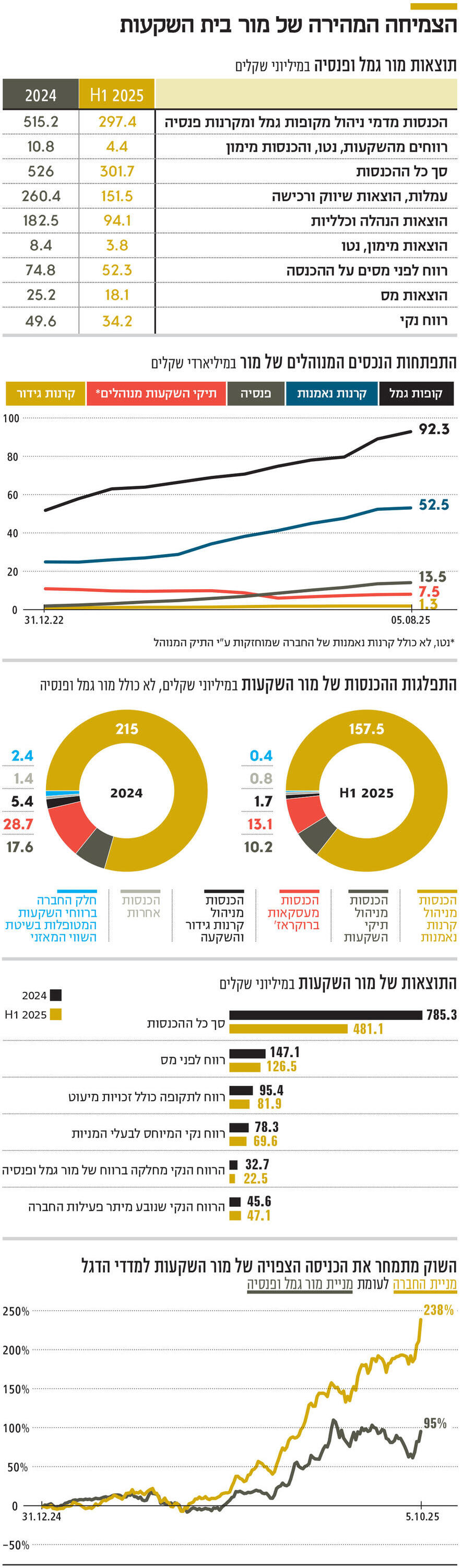 אינפו הצמיחה המהירה של מור בית השקעות