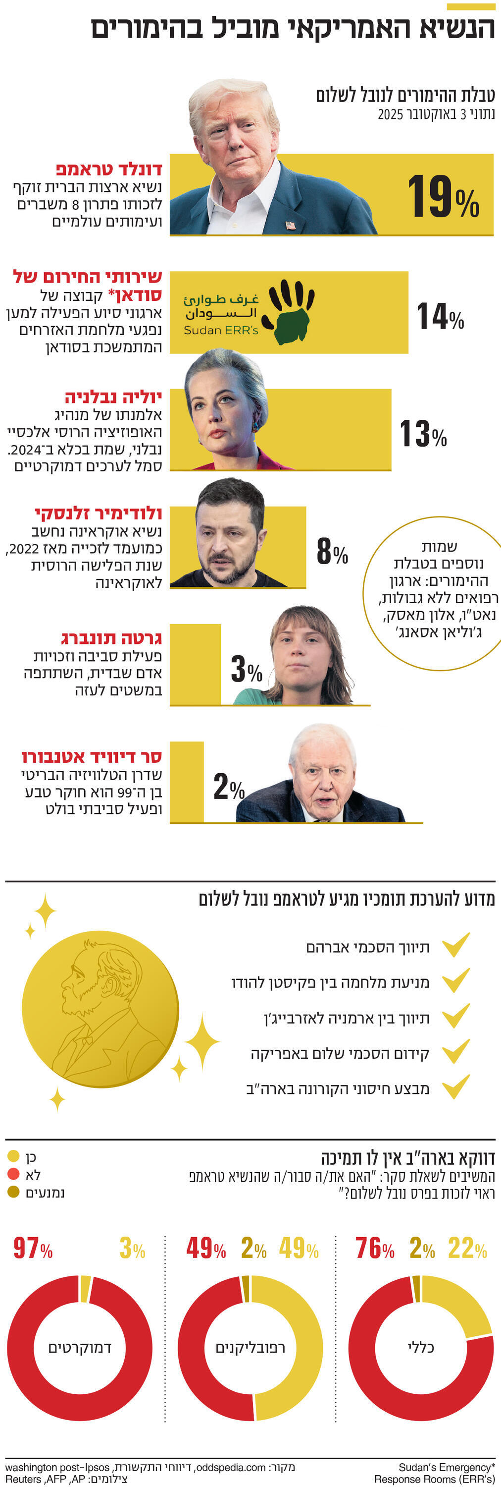 אינפו הנשיא האמריקאי מוביל בהימורים