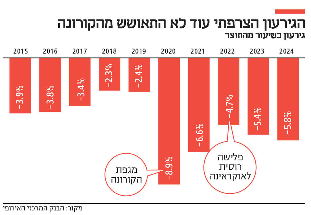 אינפו הגירעון הצרפתי עוד לא התאושש מהקורונה