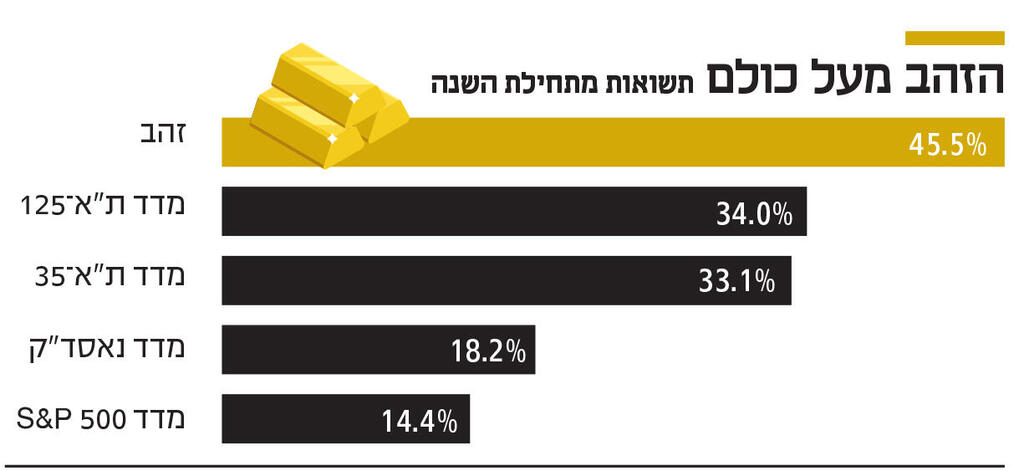 הזהב מעל כולם אינפו הזהב מעל כולם