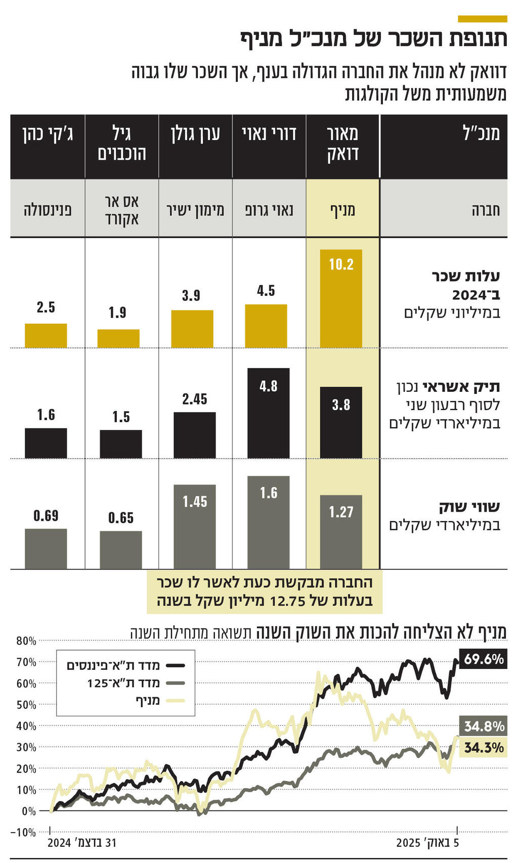 אינפו תנופת השכר של מנכ"ל מניף