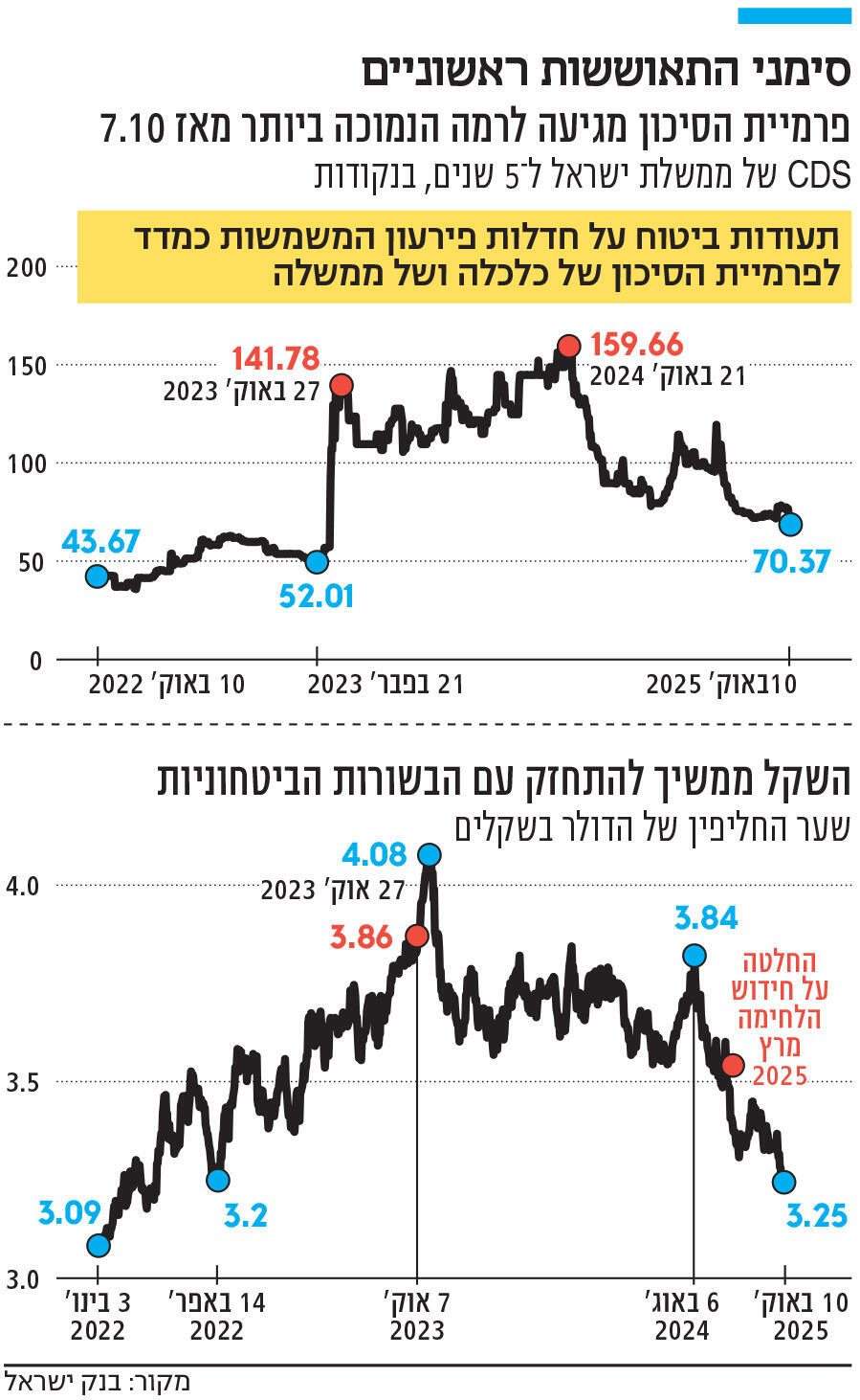 אינפו סימני התאוששות ראשוניים