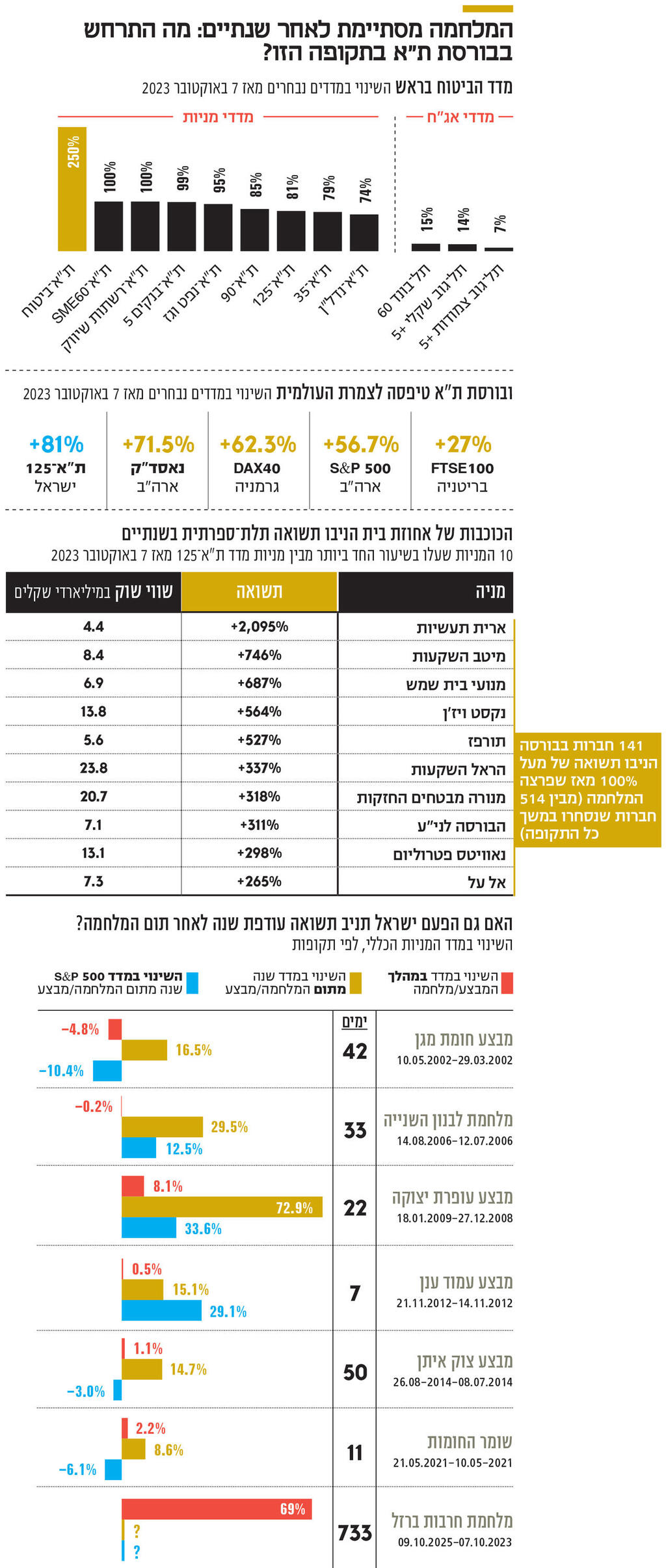 אינפו המלחמה מסתיימת לאחר שנתיים: מה התרחש בבורסת ת"א בתקופה הזו?