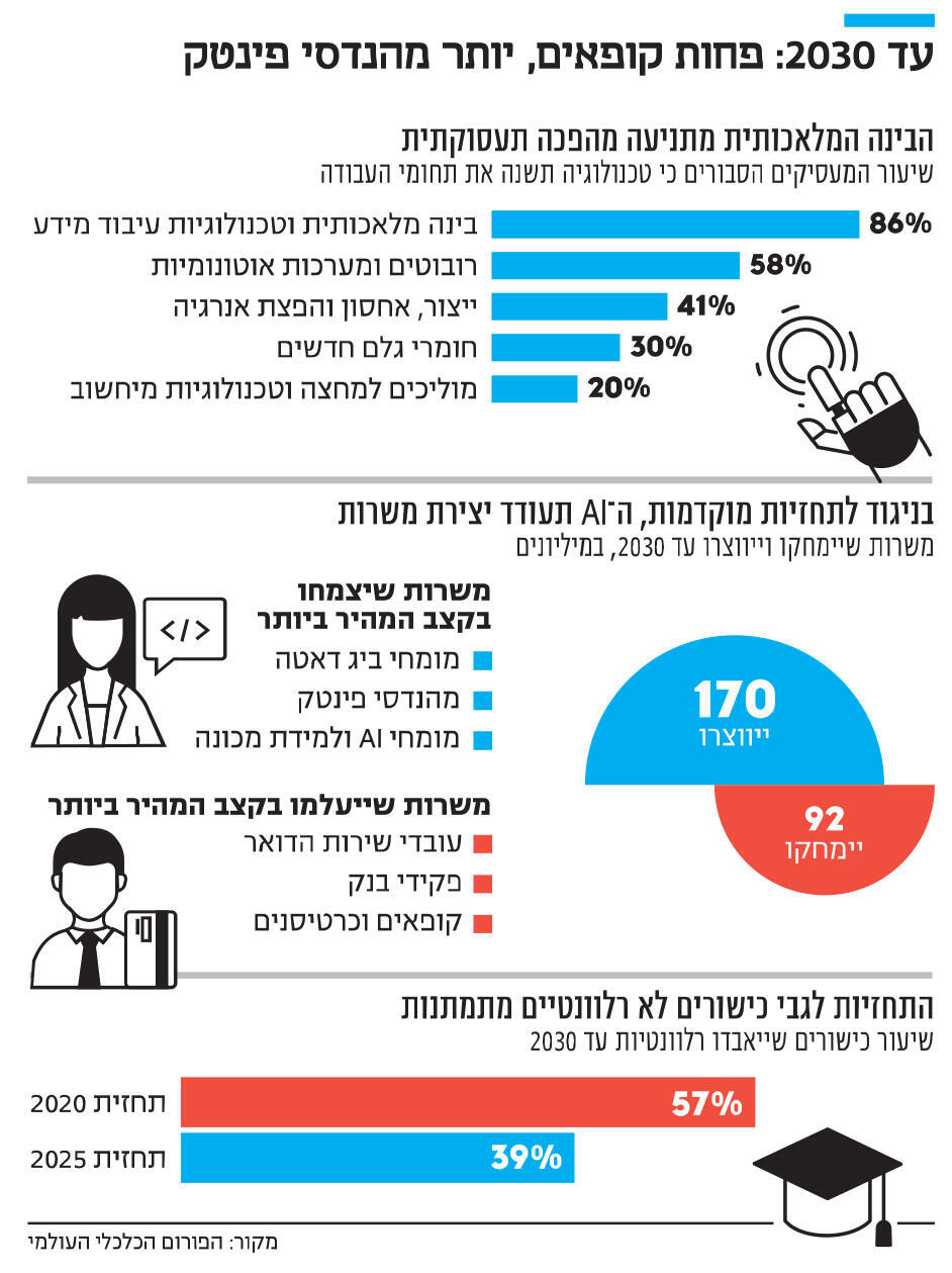 אינפו 2030