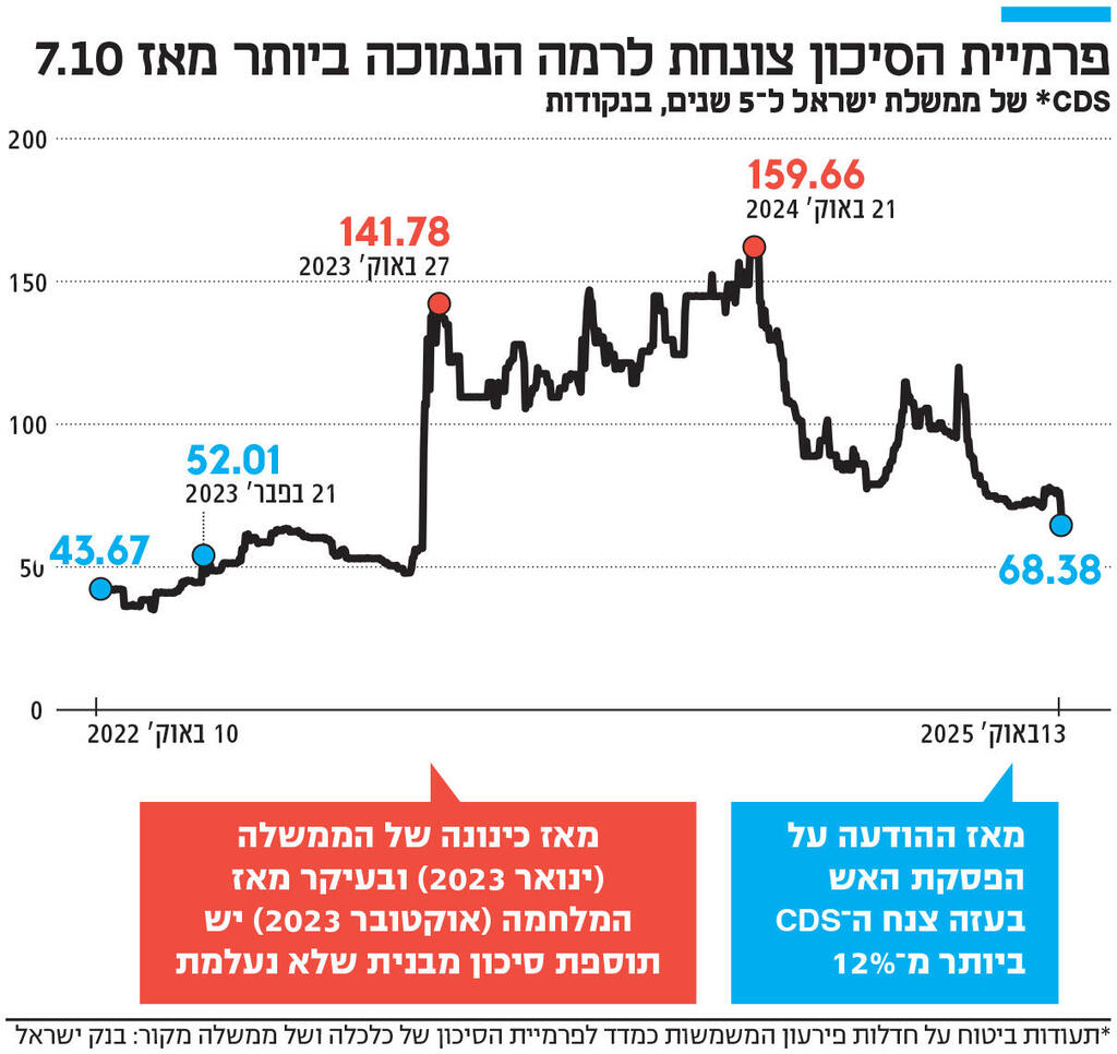 אינפו פרמיית הסיכון צונחת לרמה הנמוכה ביותר מאז 7.10