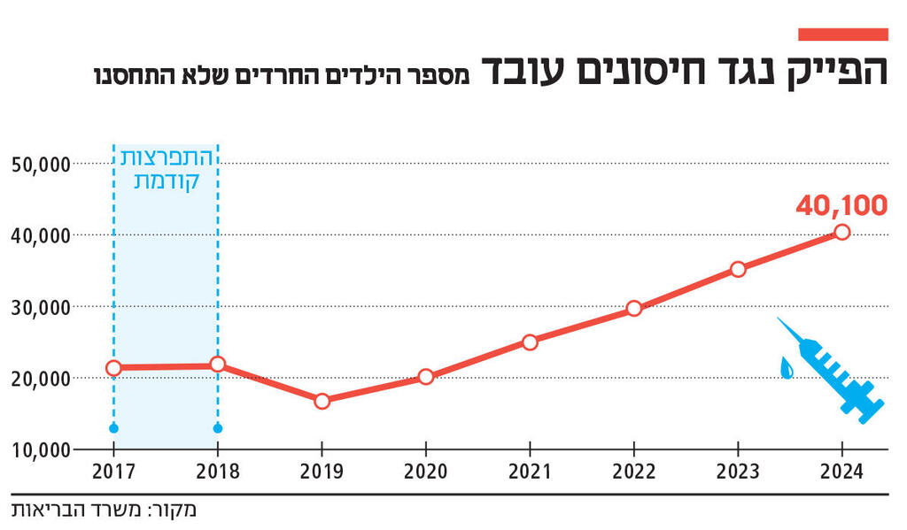 אינפו הפייק נגד חיסונים עובד