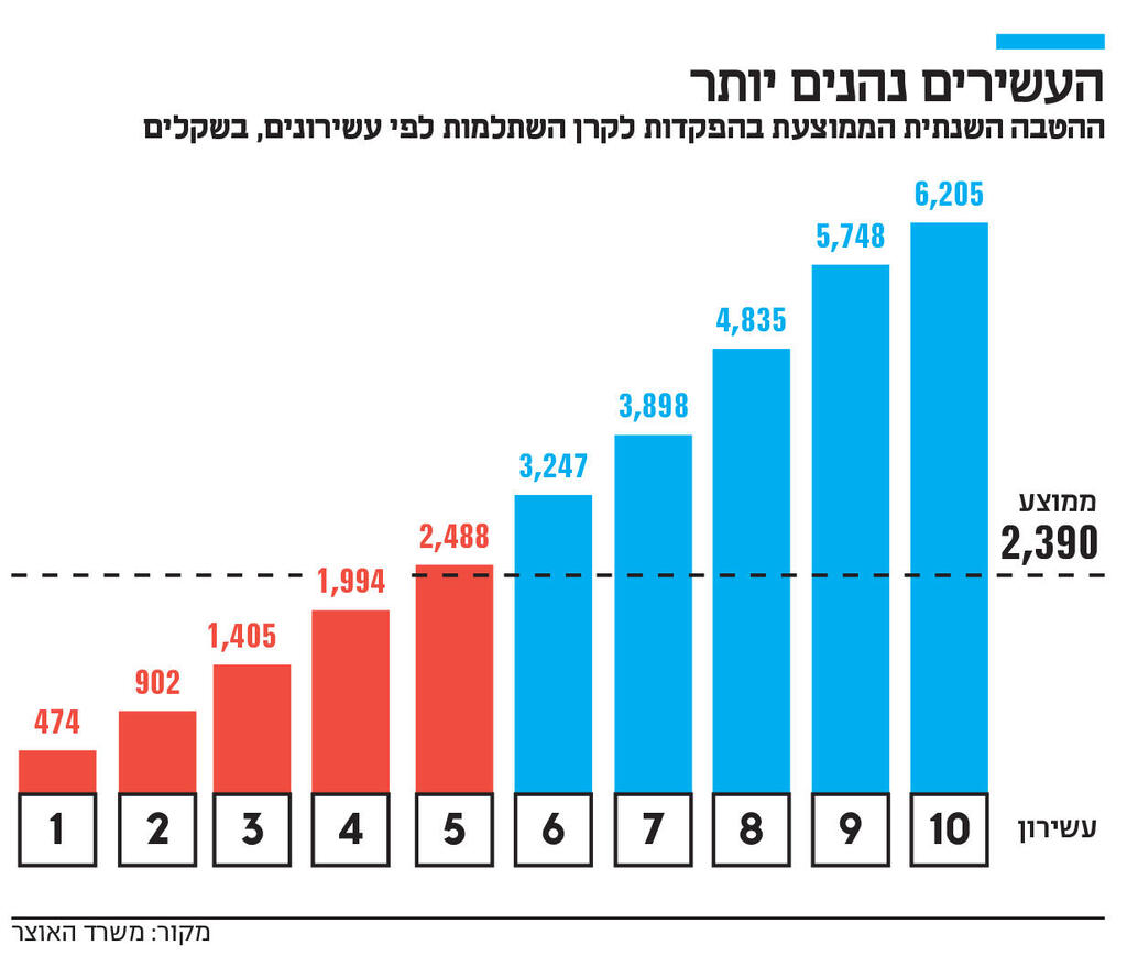 אינפו העשירים נהנים יותר