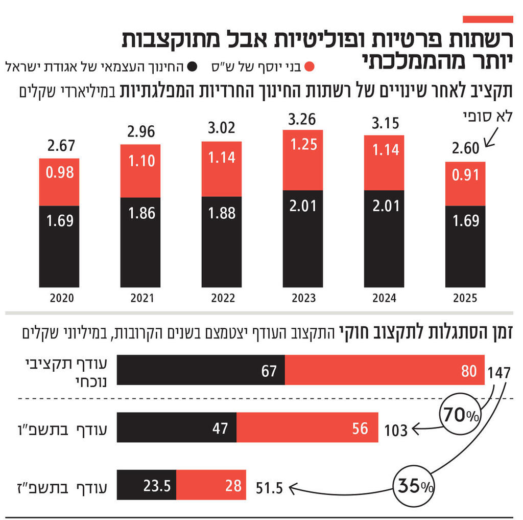 אינפו רשתות פרטיות ופוליטיות אבל מתוקצבות