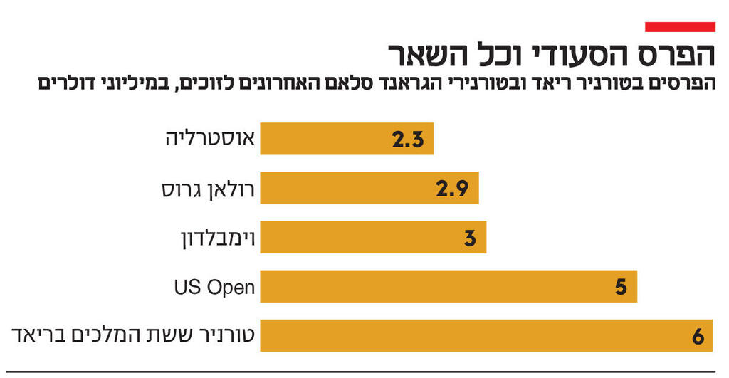אינפו הפרס הסעודי וכל השאר