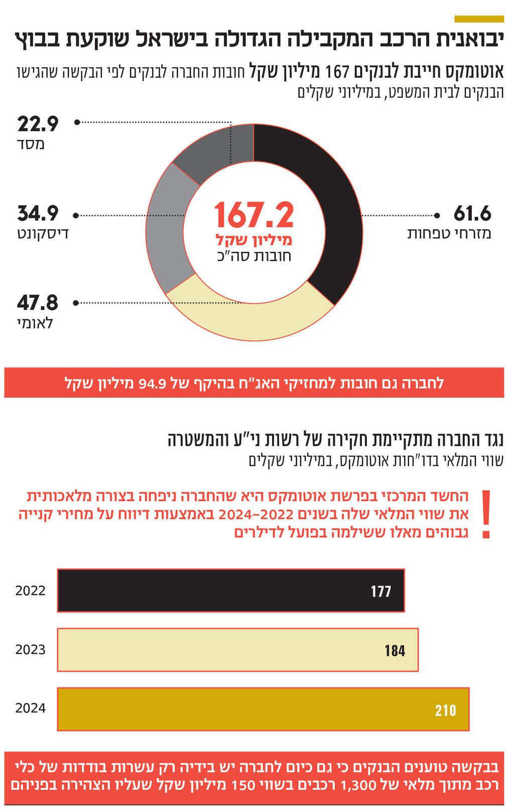 אינפו יבואנית הרכב המקבילה הגדולה בישראל שוקעת בבוץ