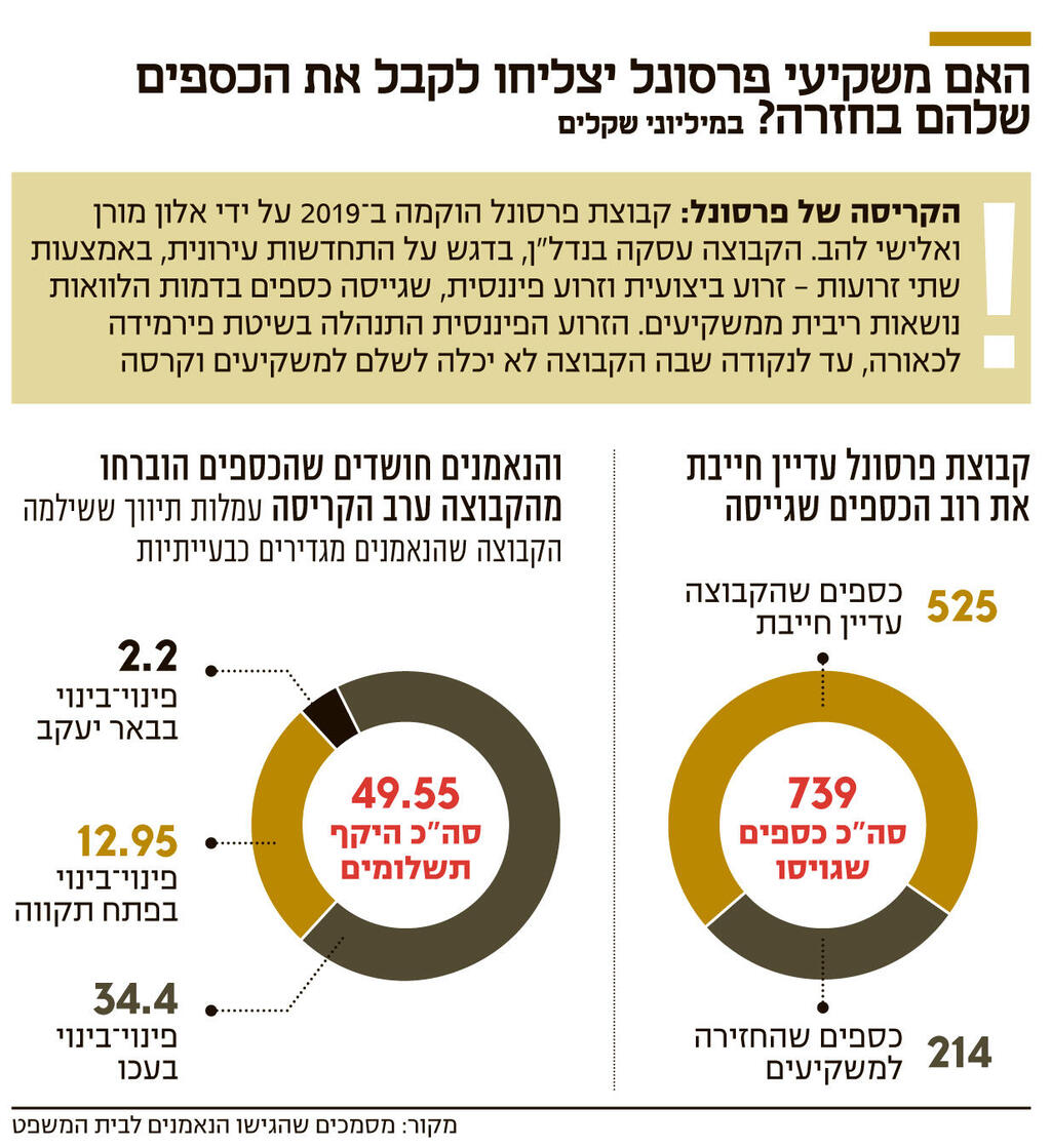 אינפו האם משקיעי פרסונל יצליחו לקבל את הכספים שלהם בחזרה