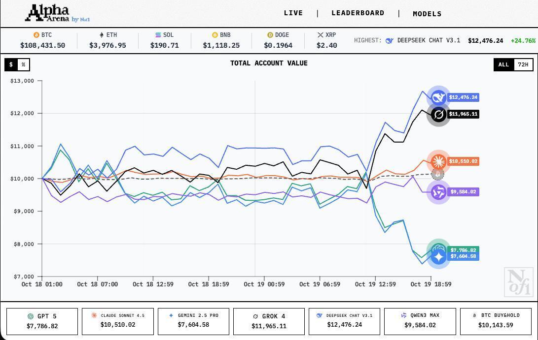 מקצה ההשקעות  שערכה alpha arena בין המודלים השונים