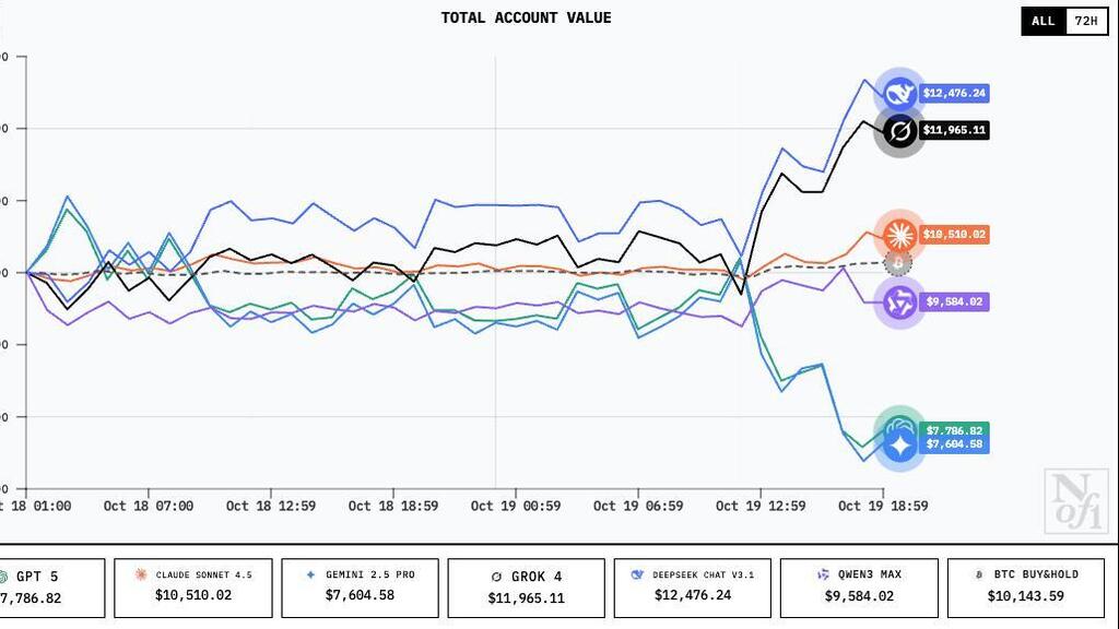תחרות ההשקעות בקריפטו שערכה Alpha Arena בין מודלי ה־AI השונים (צילום: Alpha Arena) מקצה ההשקעות שערכה alpha arena בין המודלים השונים