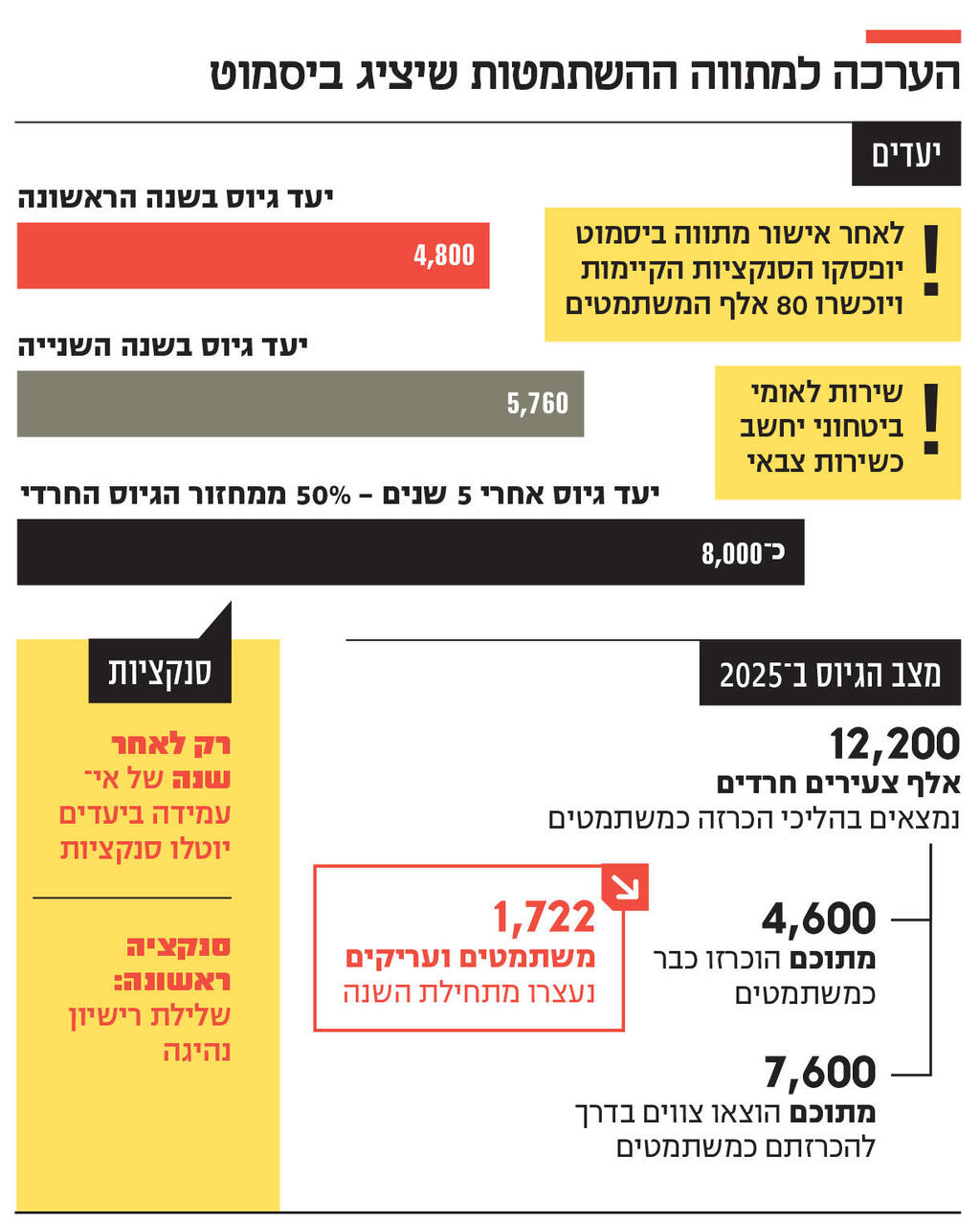 אינפו הערכה למתווה