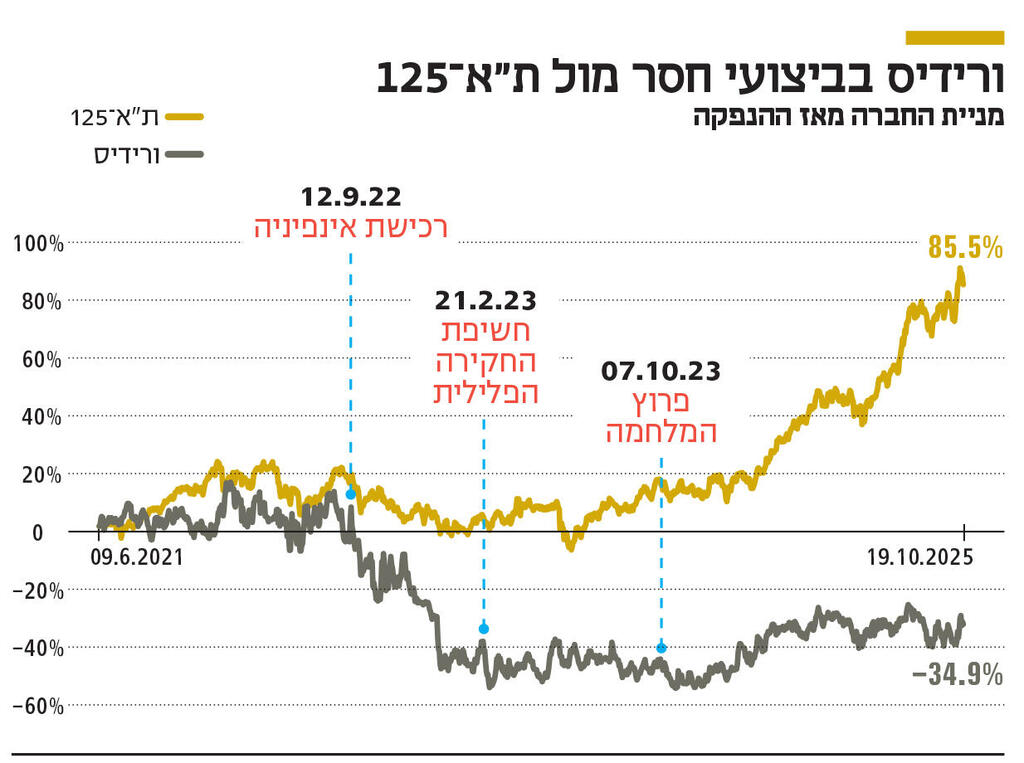 אינפו ורידיס