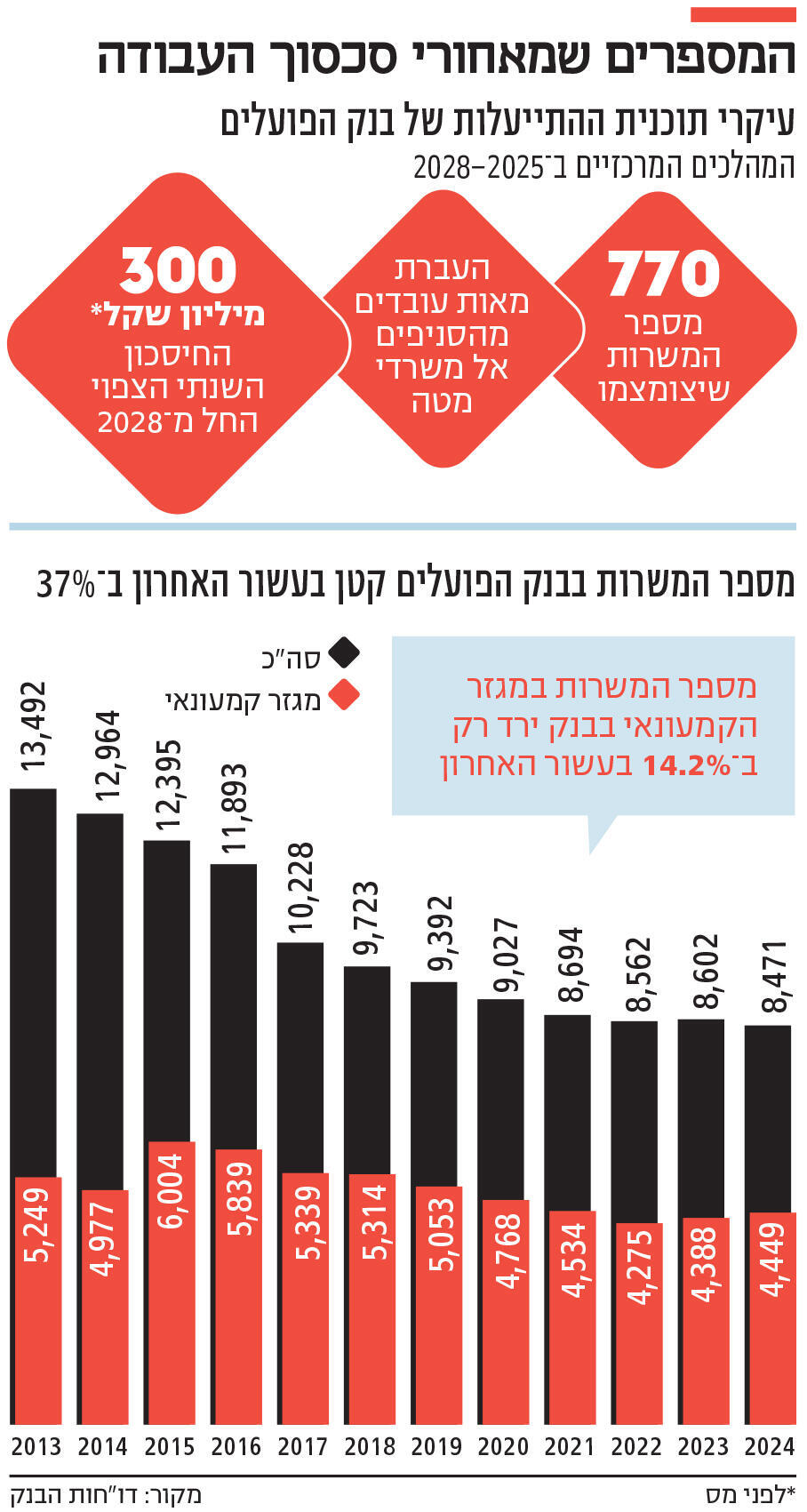אינפו המספרים שמאחורי סכסוך העבודה