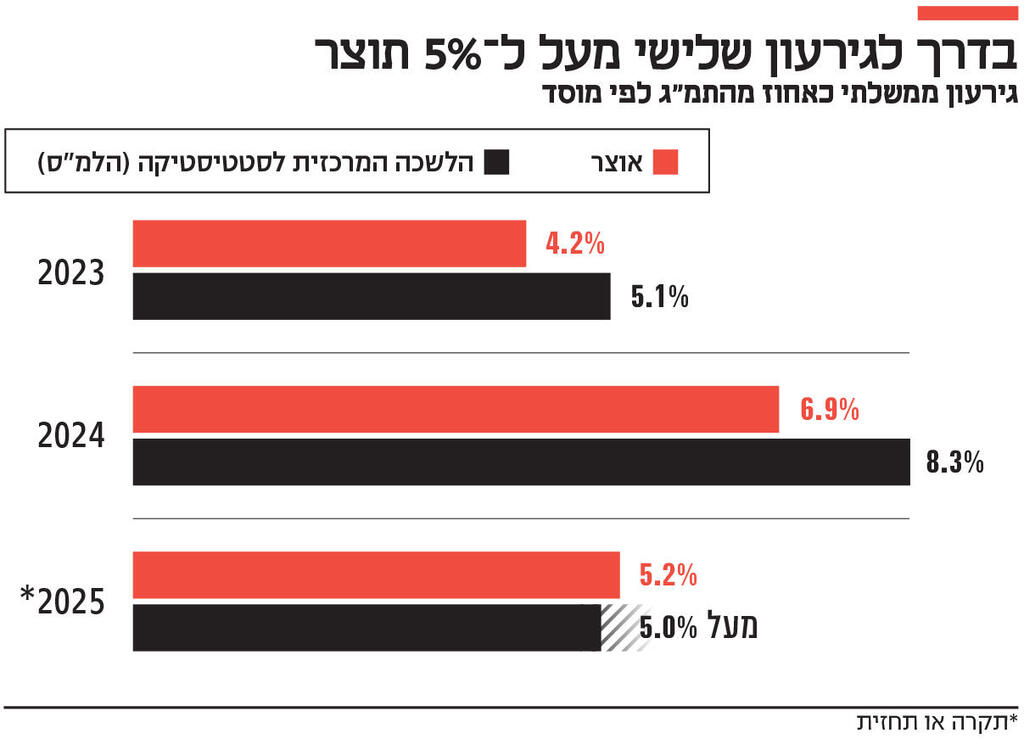 אינפו בדרך לגירעון שלישי מעל ל־ 5% תוצר