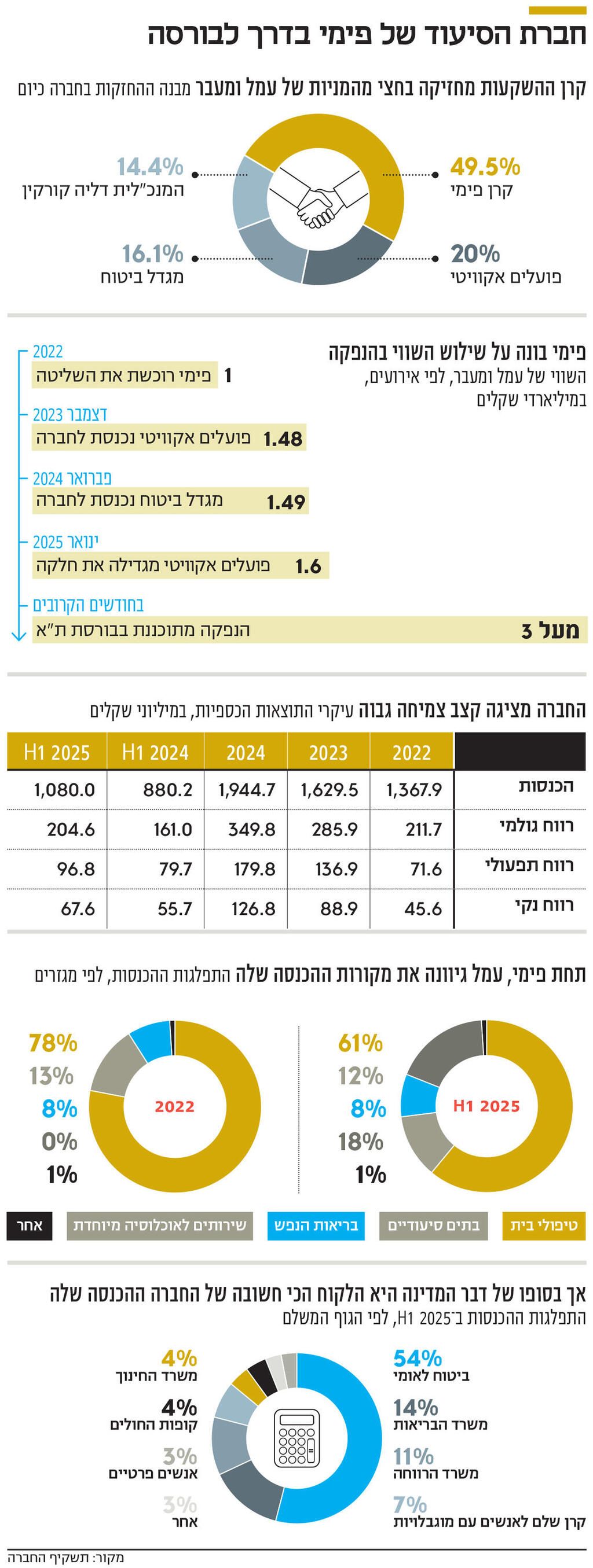 אינפו חברת הסיעוד של פימי בדרך לבורסה