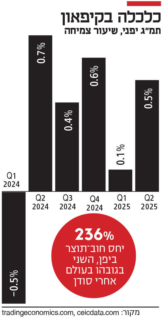 אינפו כלכלה בקיפאון