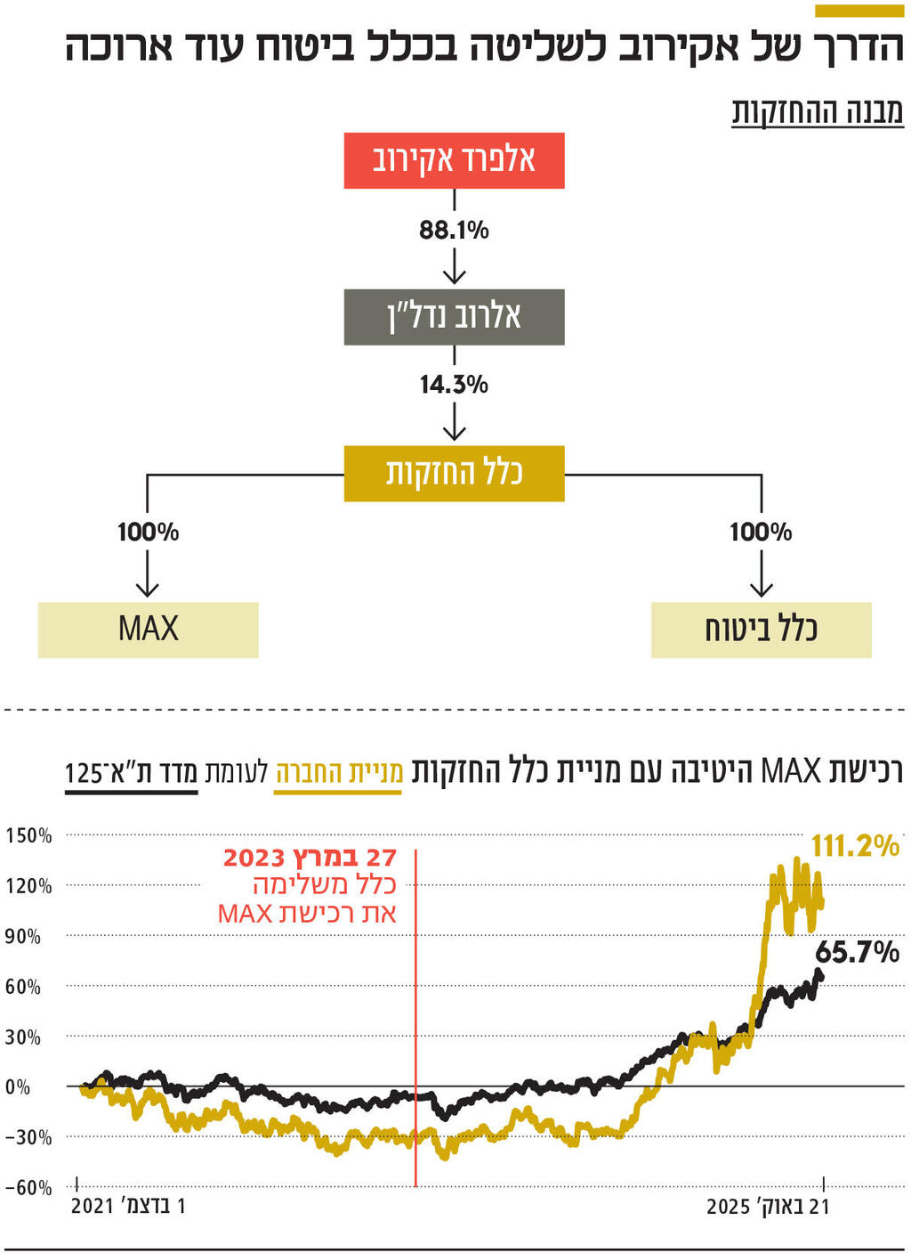 אינפו הדרך של אקירוב לשליטה בכלל ביטוח עוד ארוכה