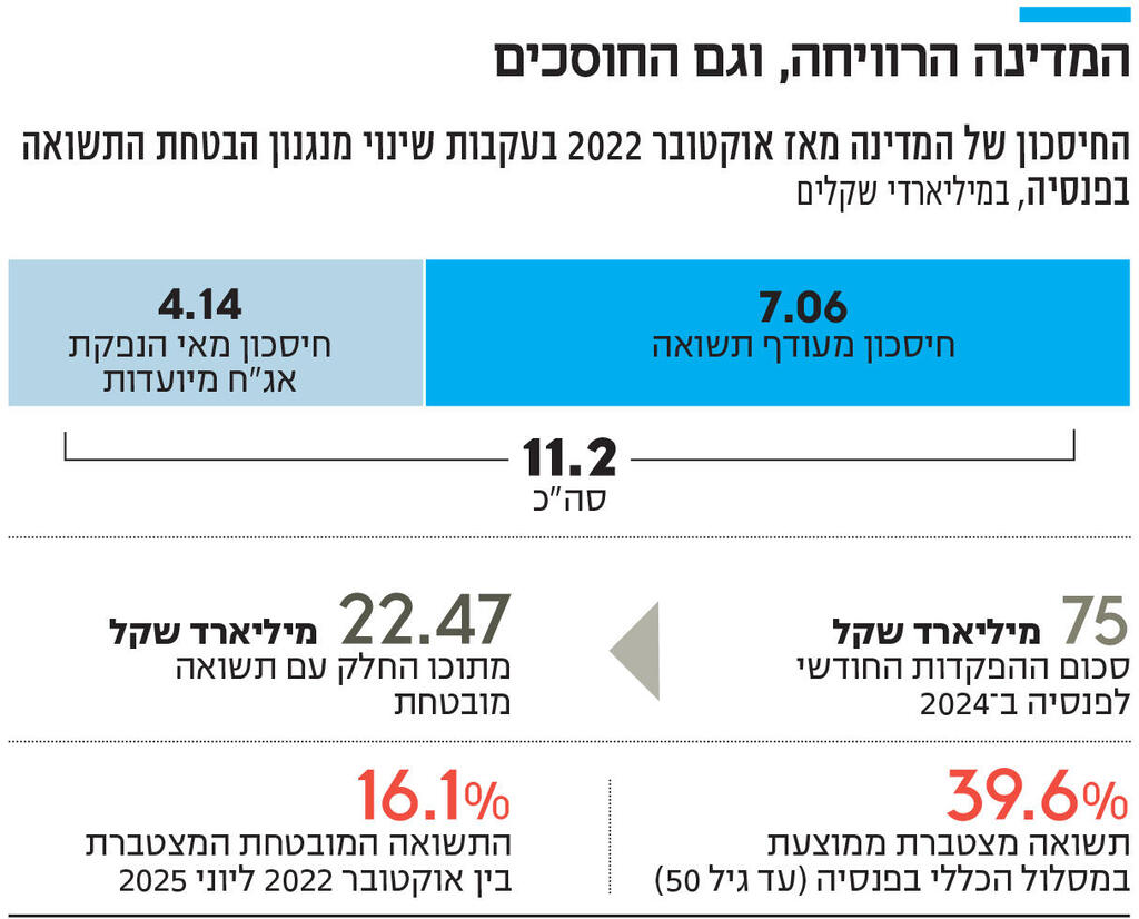 אינפו המדינה הרוויחה, וגם החוסכים