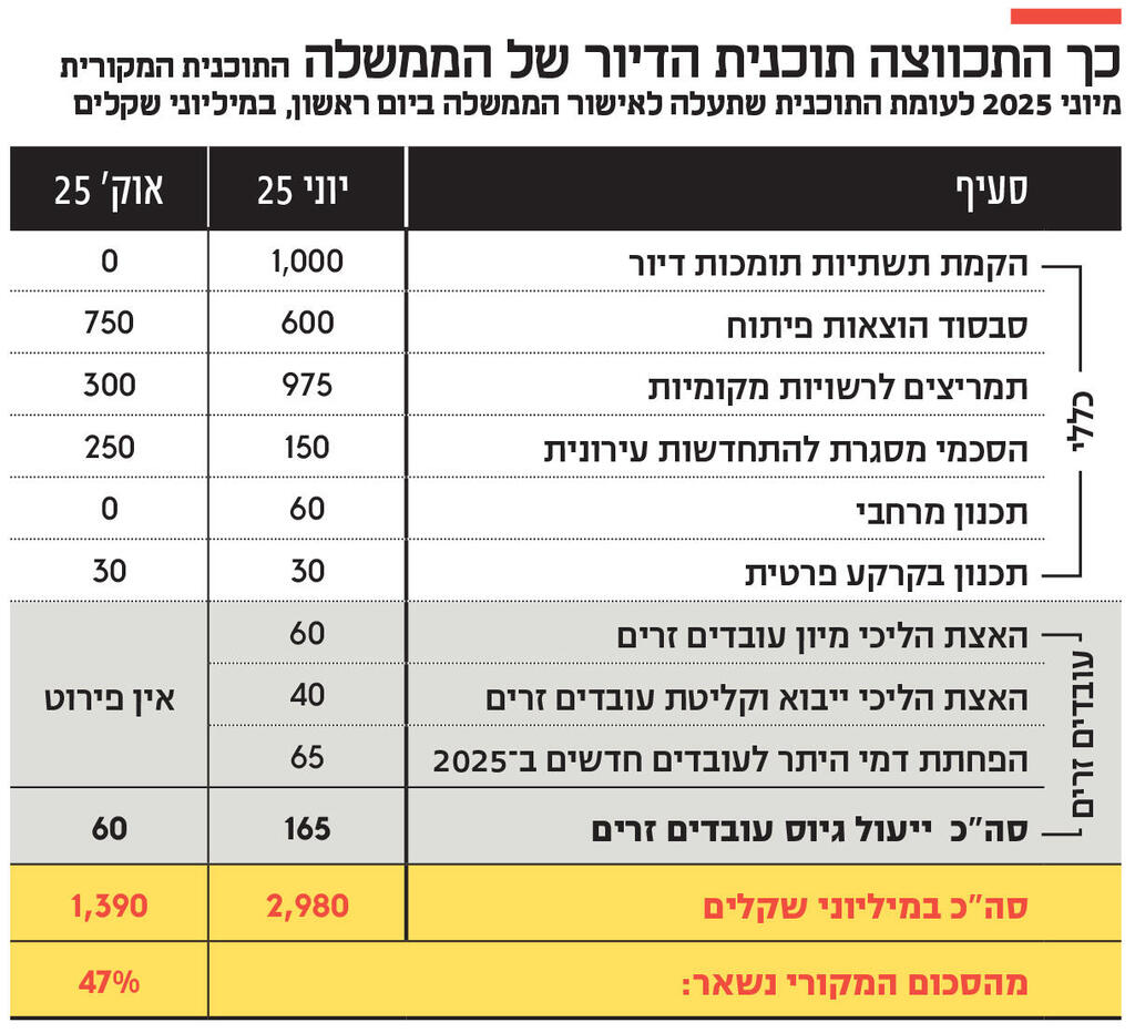 אינפו כך התכווצה תוכנית הדיור של הממשלה